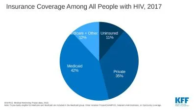Insurance Coverage Among All People with HIV, 2017