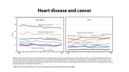 NOTES: Heart disease is based on self-reported responses to questions about whether respondents had