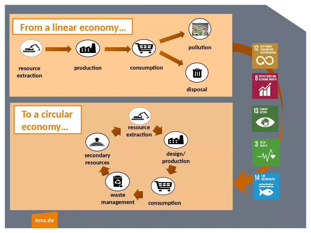 PPT-To a circular economy