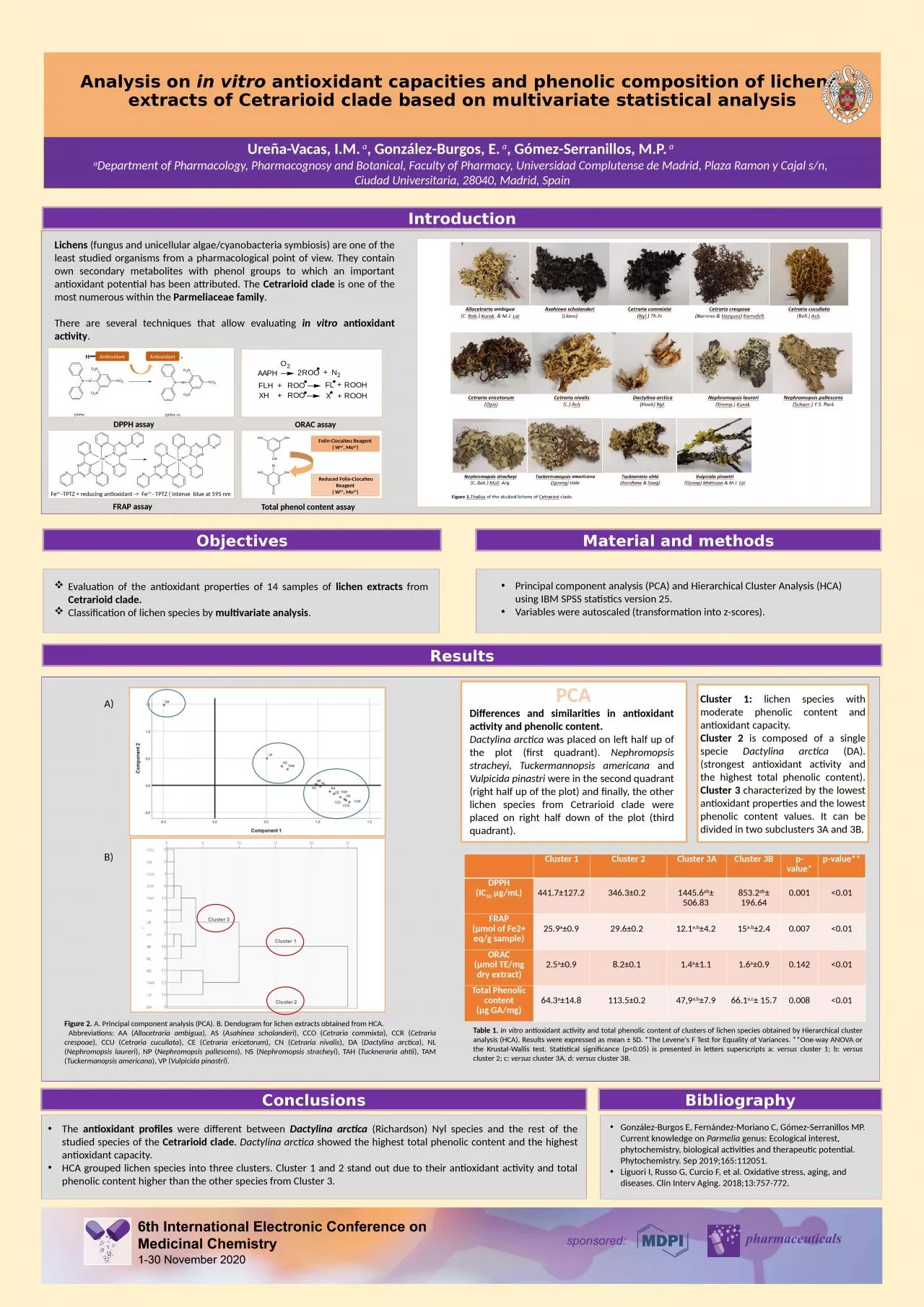 PPT-Analysis on in vitro antioxidant capacities and phenolic composition of lichens