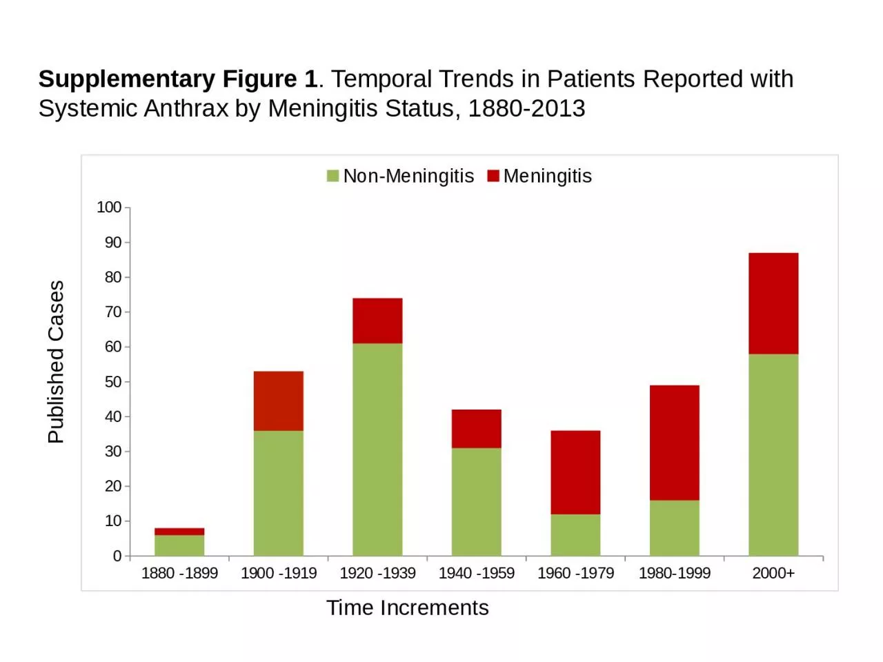 PPT-Time Increments Published Cases