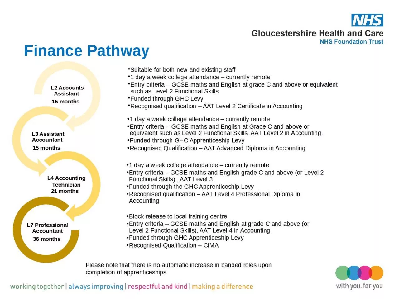 PPT-Finance Pathway L4 Accounting Technician