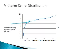 Midterm  Score Distribution