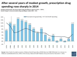 Source : Kaiser Family Foundation analysis of National Health Expenditure (NHE)