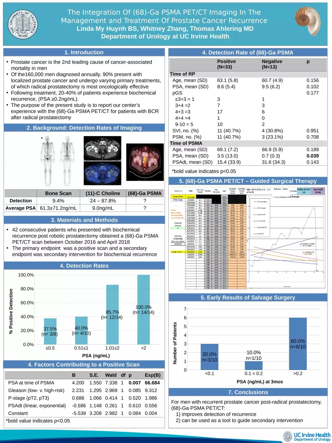 PPT-2 with BCR after radical prostatectomy