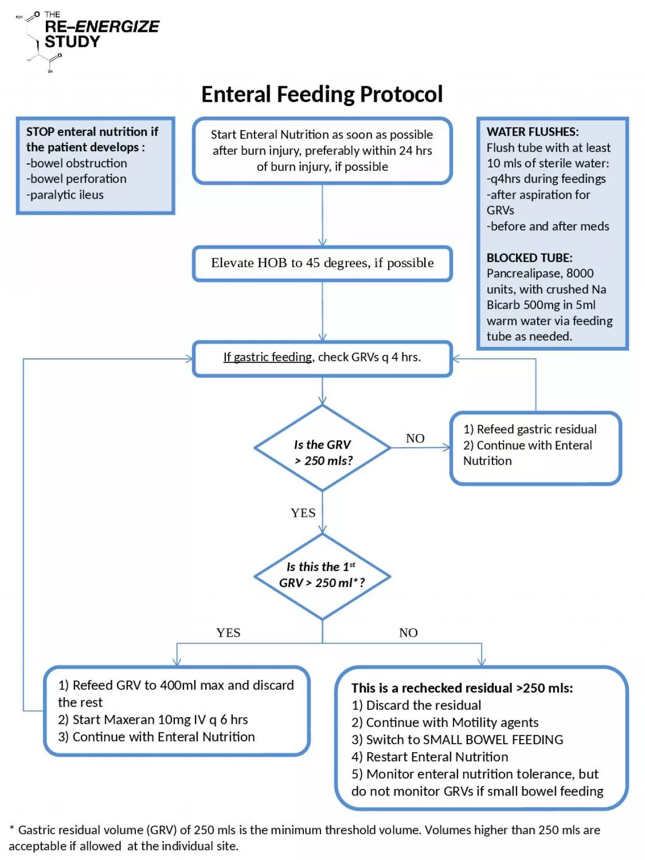 PPT-Enteral Feeding Protocol