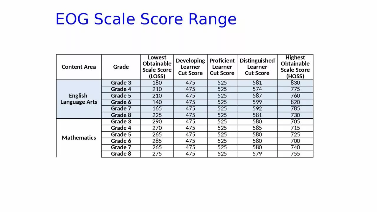 EOG Scale Score Range Content Area