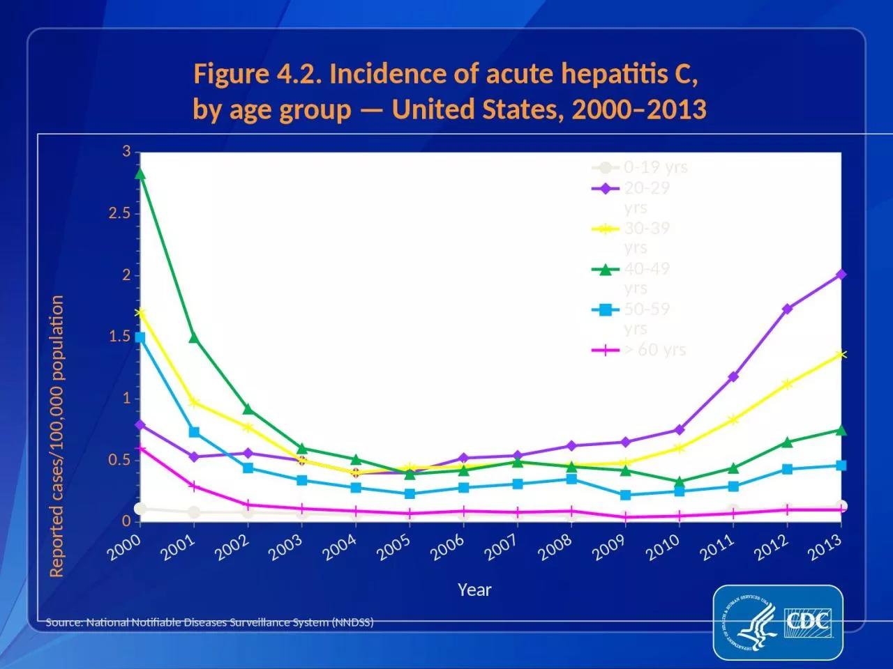 PPT-Figure 4.2. Incidence of acute hepatitis