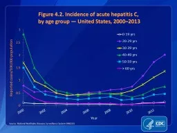 Figure  4.2.  Incidence of acute hepatitis