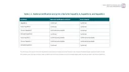 Table 1-1. National notification and print criteria for hepatitis A, hepatitis B, and hepatitis C