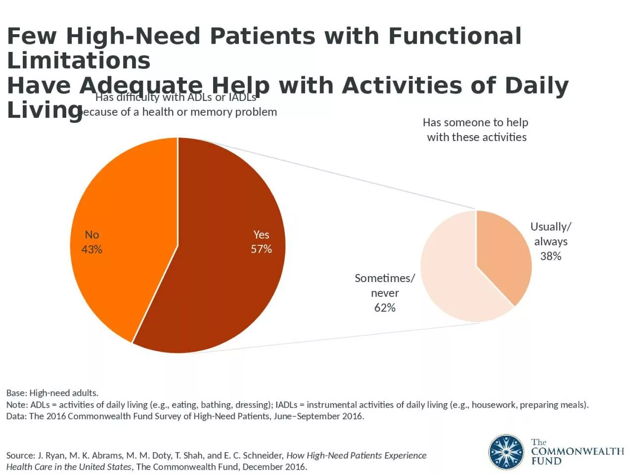 PPT-Few High-Need Patients