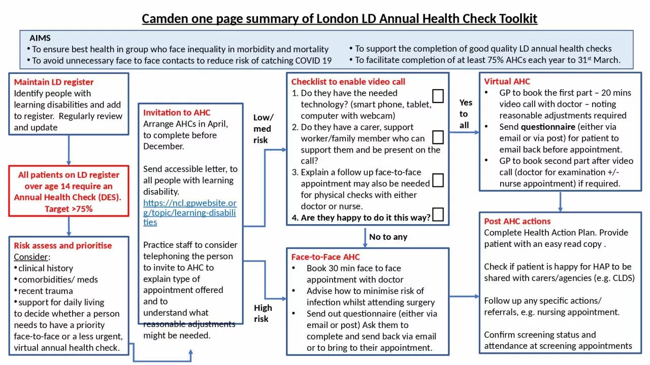 Camden one page summary of London LD Annual Health Check Toolkit