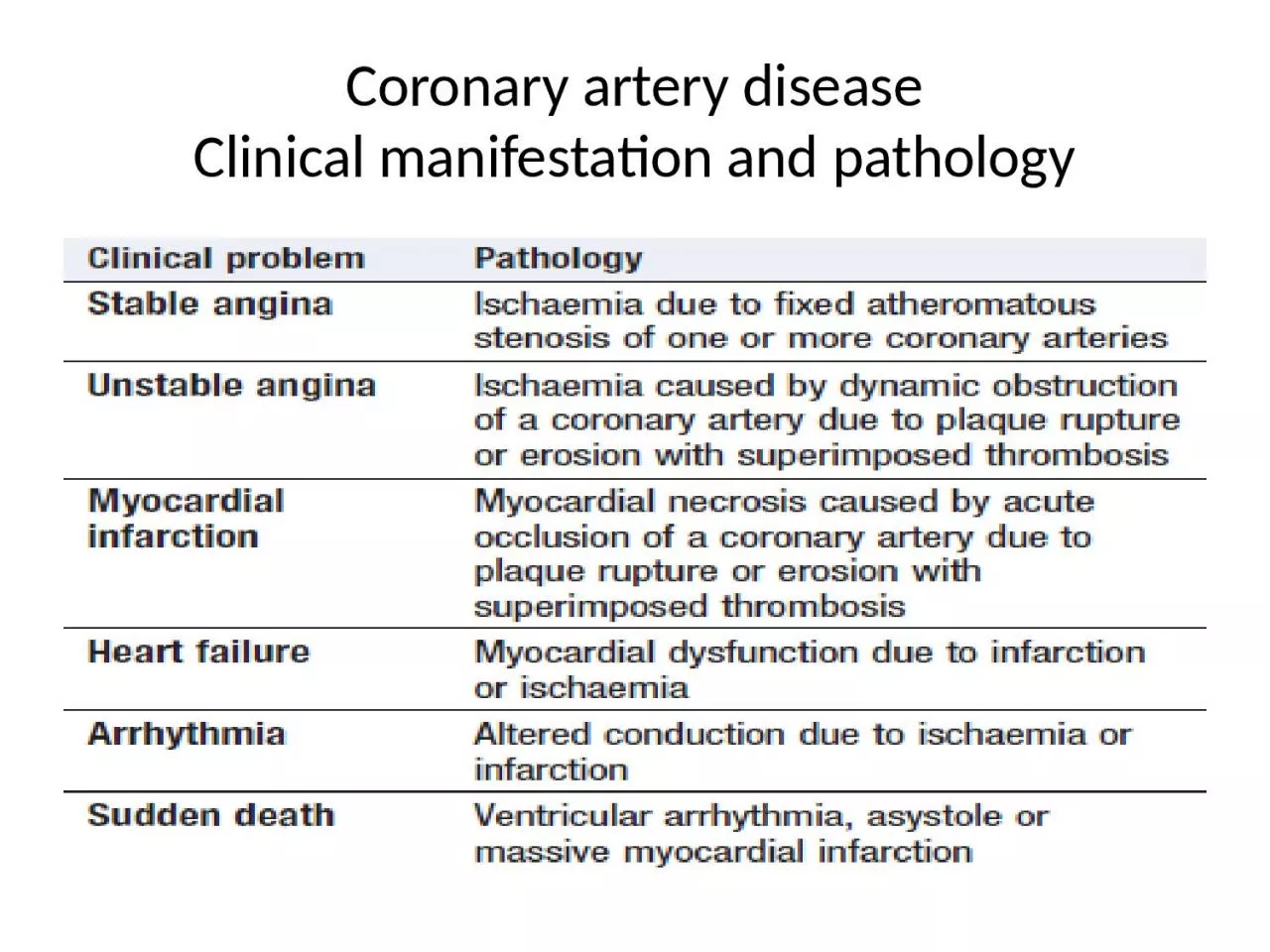 Coronary artery disease Clinical manifestation and pathology