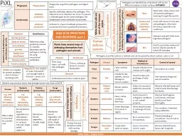 AQA GCSE INFECTION AND RESPONSE part 1