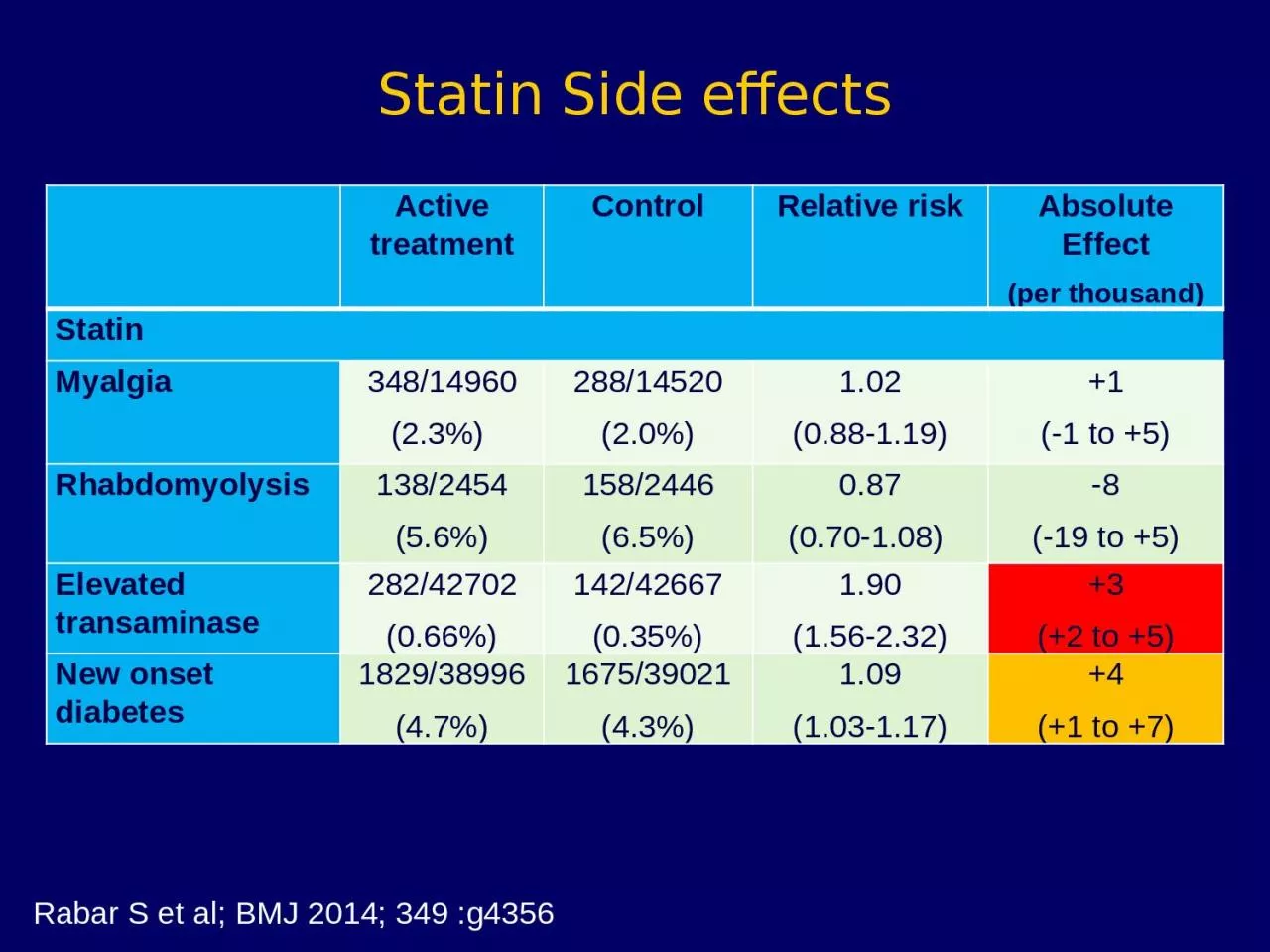 Statin Side effects   Active treatment
