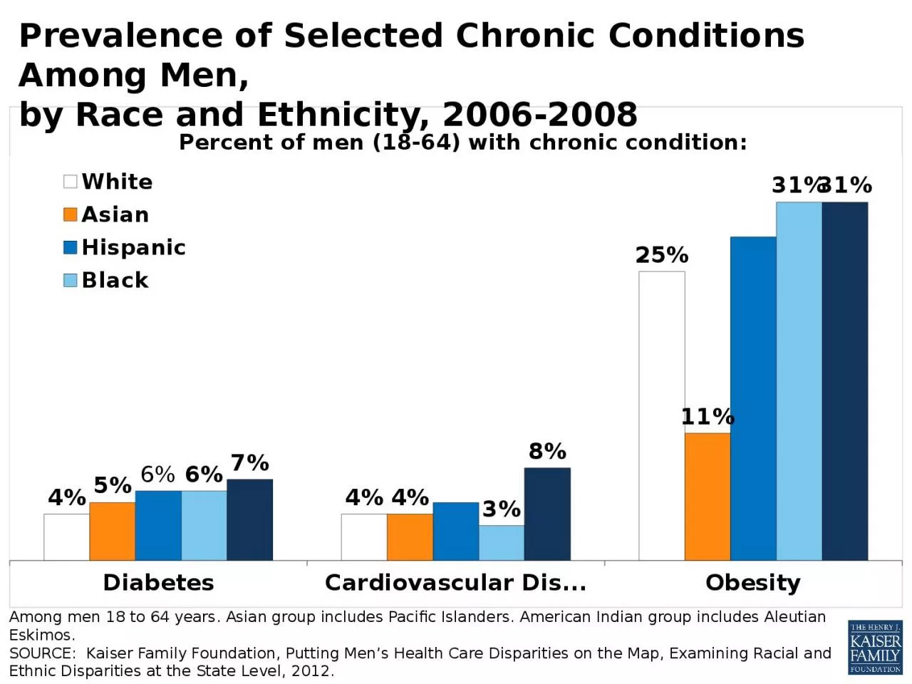 PPT-Among men 18 to 64 years. Asian group includes Pacific Islanders. American Indian group