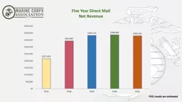 Five Year Direct Mail  Net Revenue