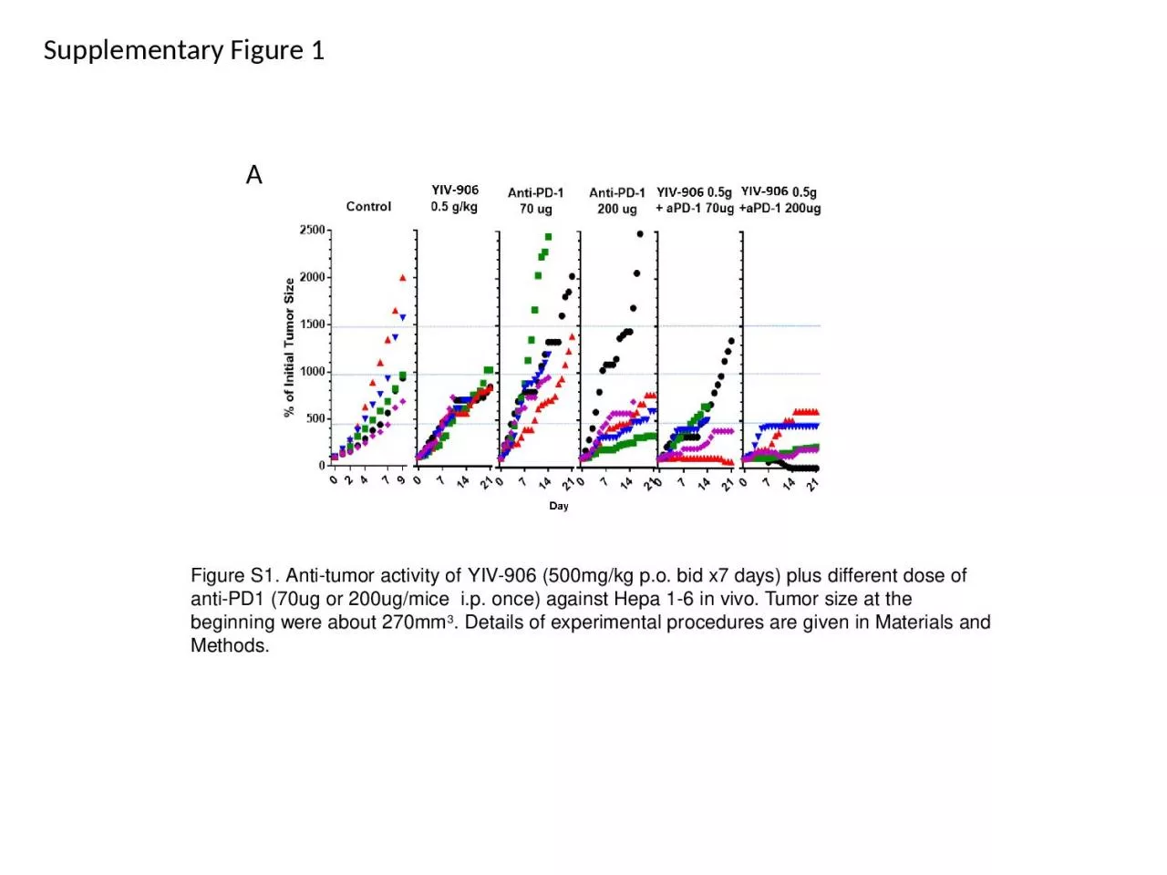 PPT-Supplementary Figure 1 Figure S1. Anti-tumor activity of