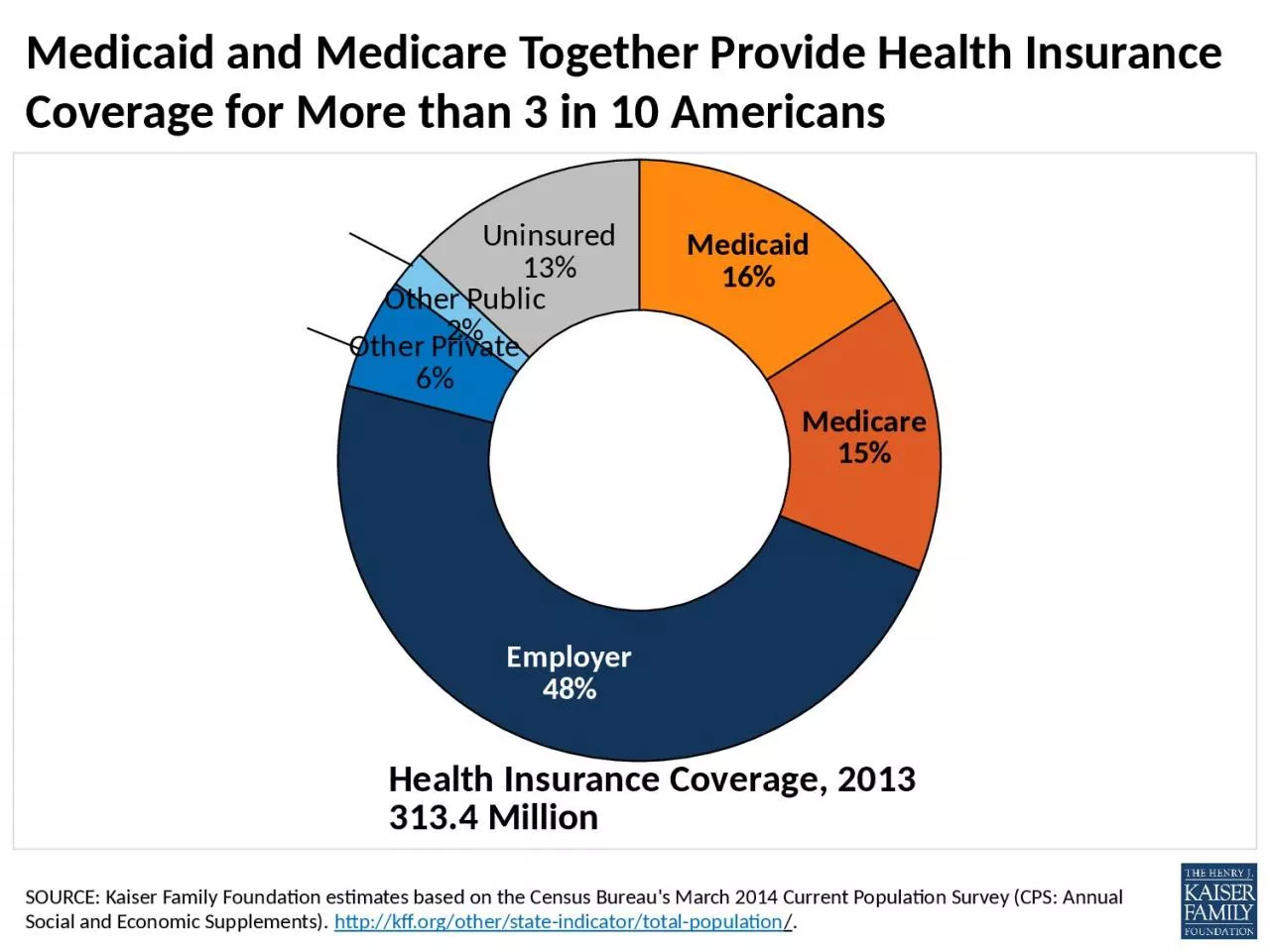 PPT-SOURCE: Kaiser Family Foundation estimates based on the Census Bureau's March 2014 Current