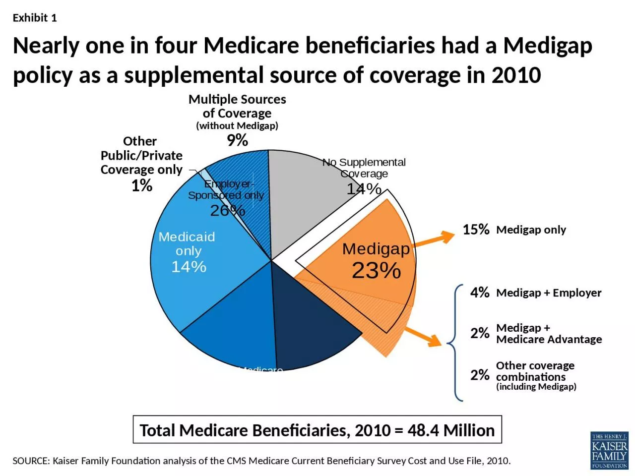 PPT-SOURCE: Kaiser Family Foundation analysis of the CMS Medicare Current Beneficiary Survey