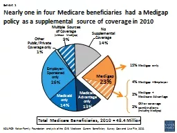 SOURCE: Kaiser Family Foundation analysis of the CMS Medicare Current Beneficiary Survey Cost and U