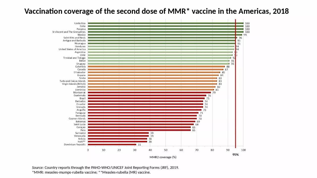 Vaccination coverage of the second dose of MMR* vaccine in the Americas, 2018