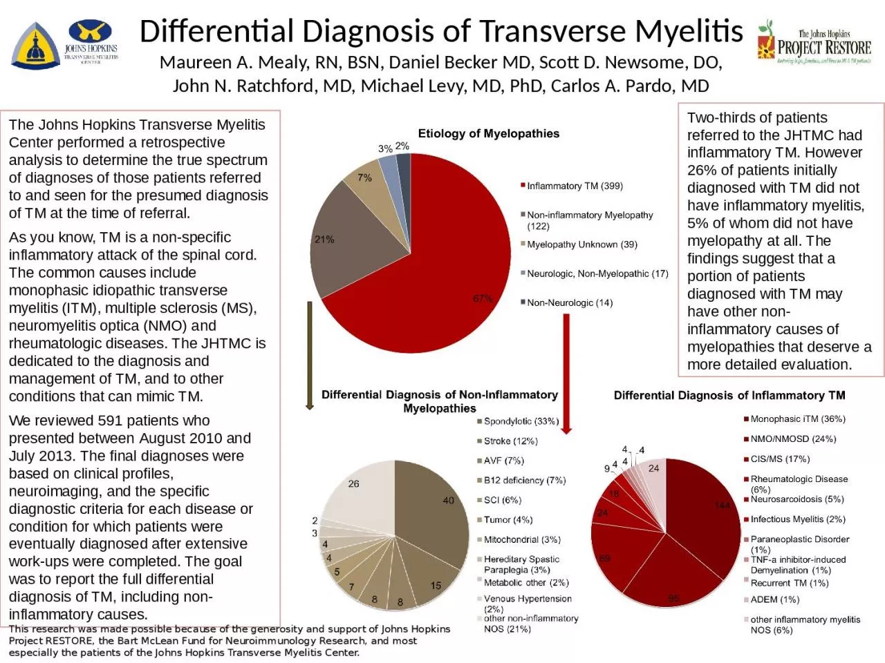 Differential Diagnosis of Transverse Myelitis