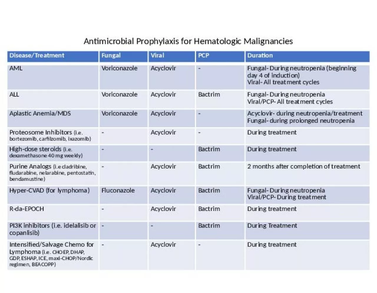 PPT-Disease/Treatment Fungal