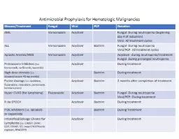 Disease/Treatment Fungal