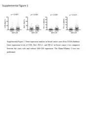 Supplemental figure 1 PD-L2 (