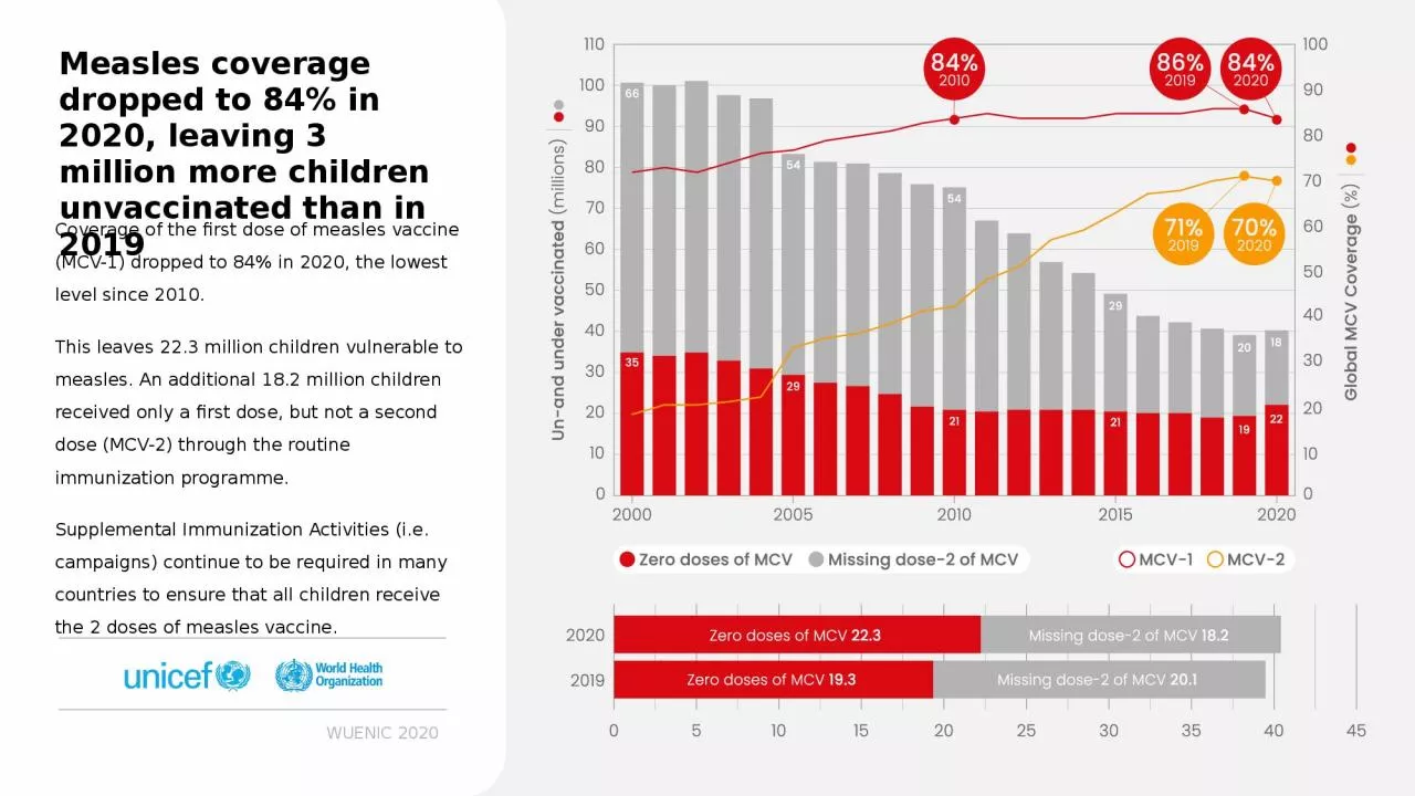 PPT-WUENIC 2020 Measles coverage dropped to 84% in 2020, leaving 3 million more children unvaccinated