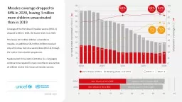 WUENIC 2020 Measles coverage dropped to 84% in 2020, leaving 3 million more children unvaccinated