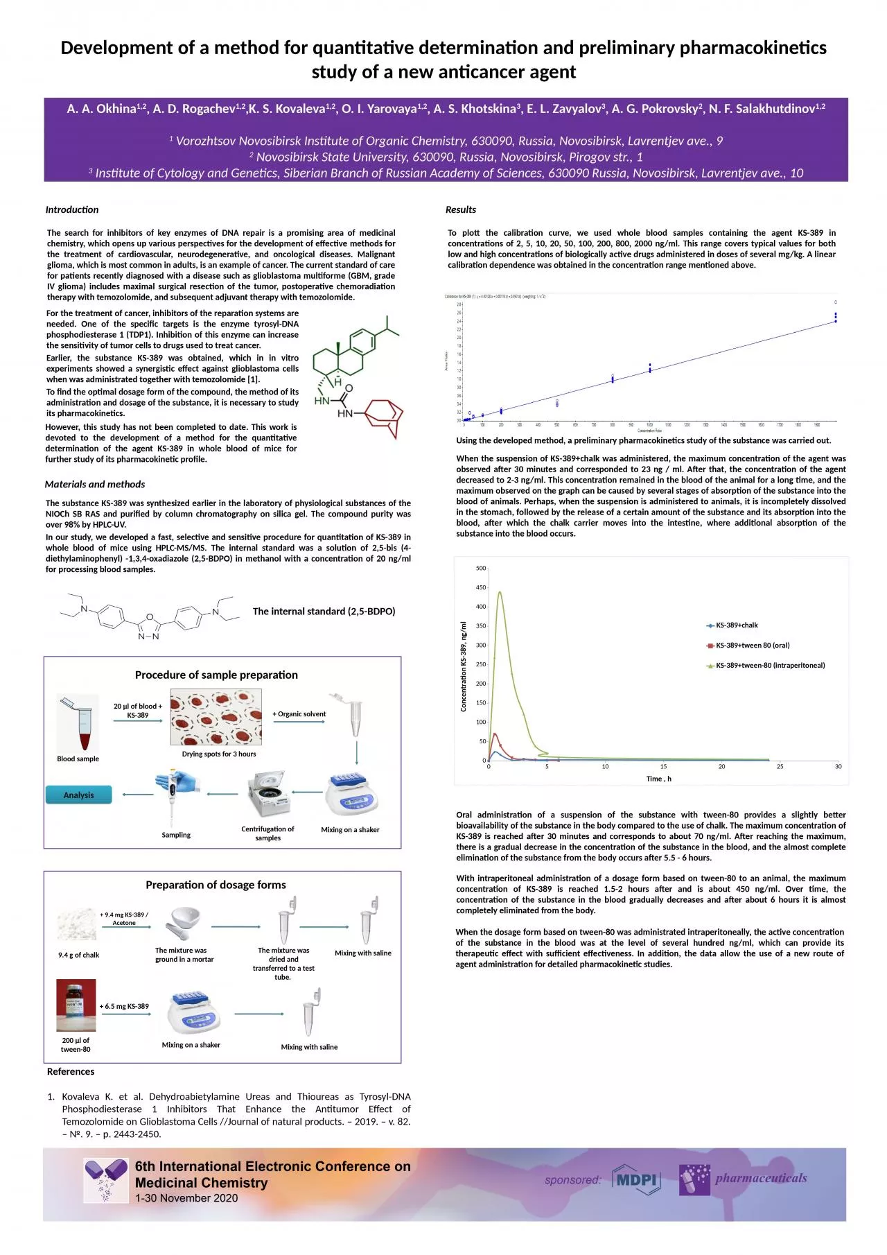 Development of a method for quantitative determination and preliminary pharmacokinetics