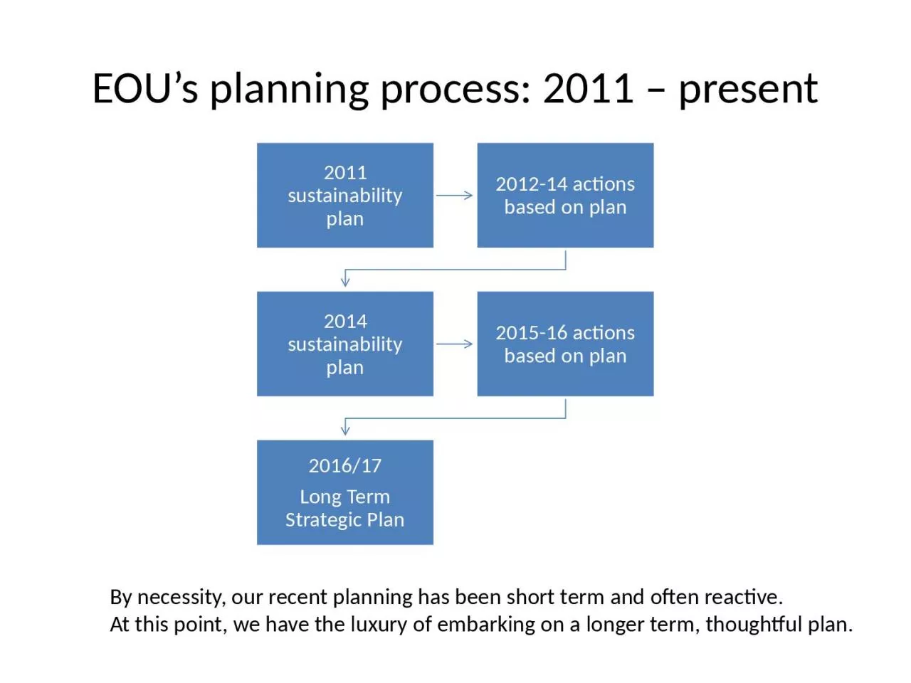 PPT-EOU’s planning process: 2011 – present