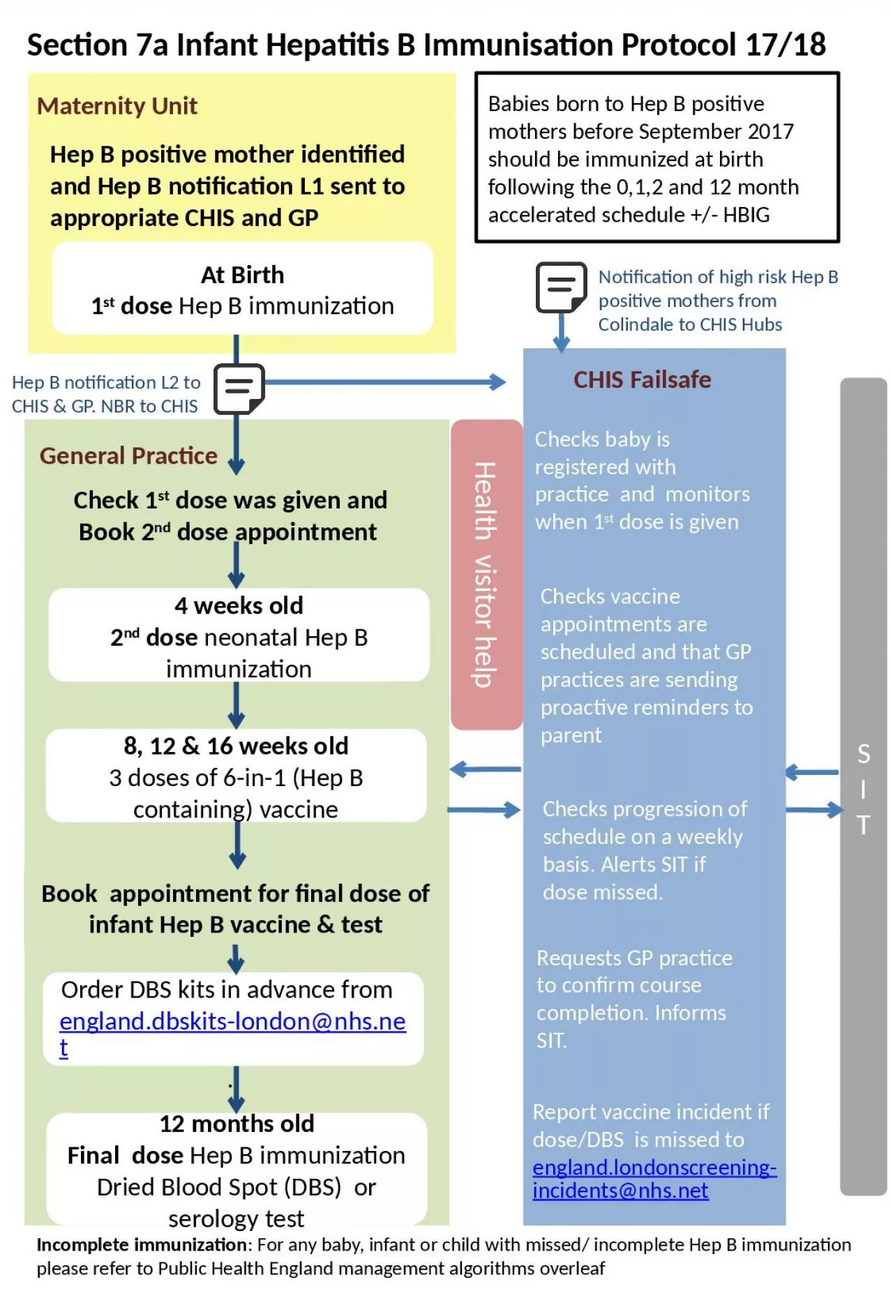 PPT-Hep B positive mother identified and Hep B notification L1 sent to appropriate CHIS and