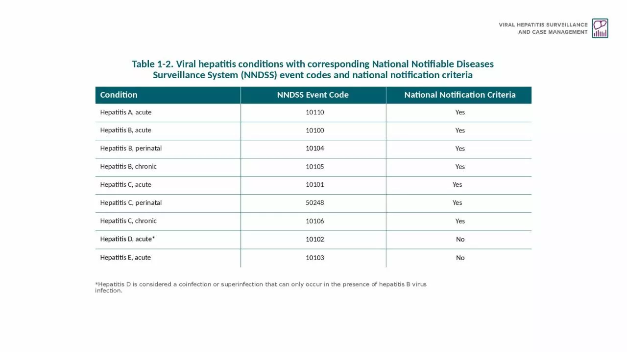 PPT-Table 1-2. Viral hepatitis conditions with corresponding National Notifiable Diseases