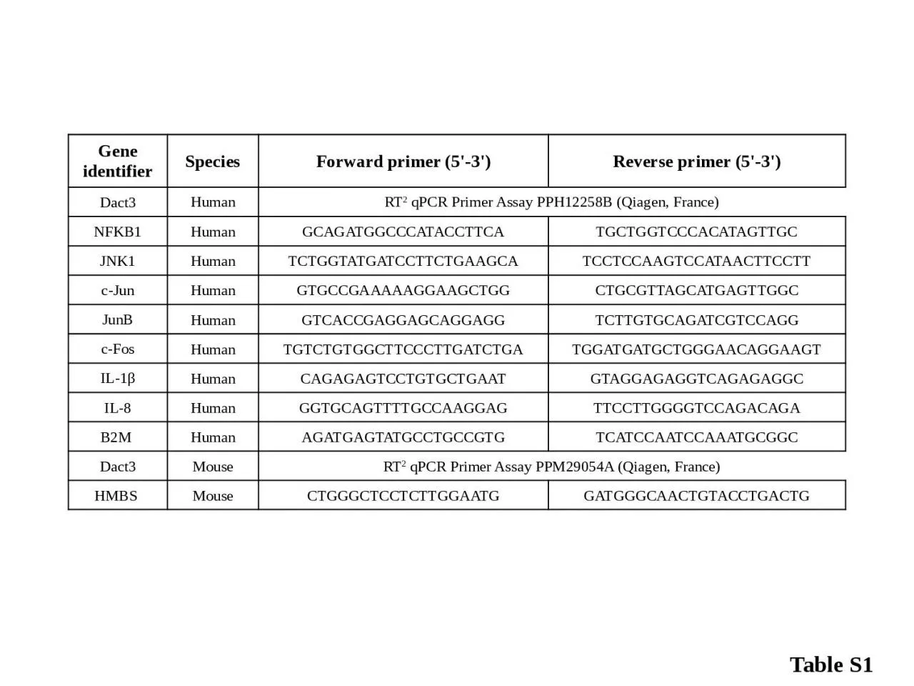 PPT-Gene identifier Species Forward