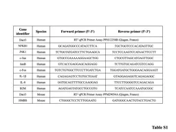 Gene identifier Species Forward