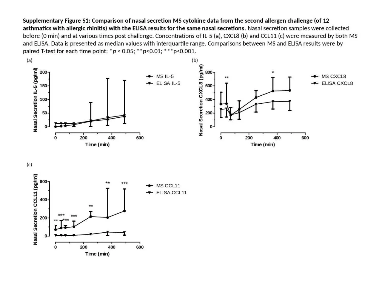 PPT-Supplementary Figure S1: Comparison of nasal secretion MS cytokine data from the second