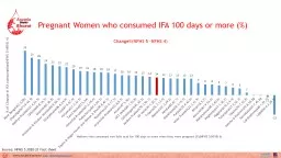 Pregnant Women who consumed IFA 100 days or more (%)