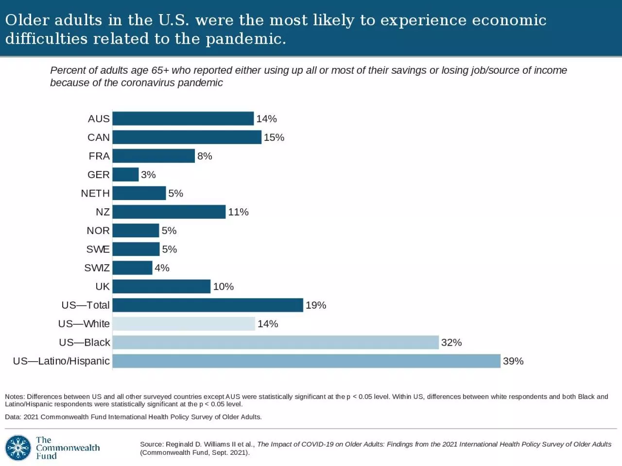 PPT-Notes: Differences between US and all other surveyed countries except AUS were statistically