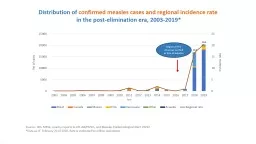 1 Source:  ISIS, MESS, country reports to FPL-IM/PAHO., and Measles Epidemiological Alert.