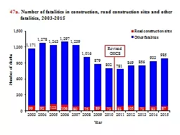 47a .   Number of fatalities in construction, road construction sites and other fatalities, 2003-20