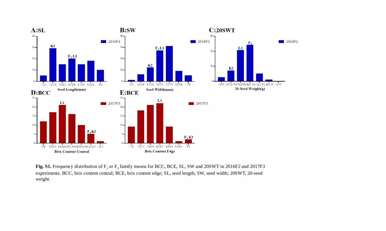 Fig.  S1 .  Frequency  distribution of F