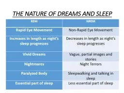 PPT-THE NATURE OF DREAMS AND SLEEP