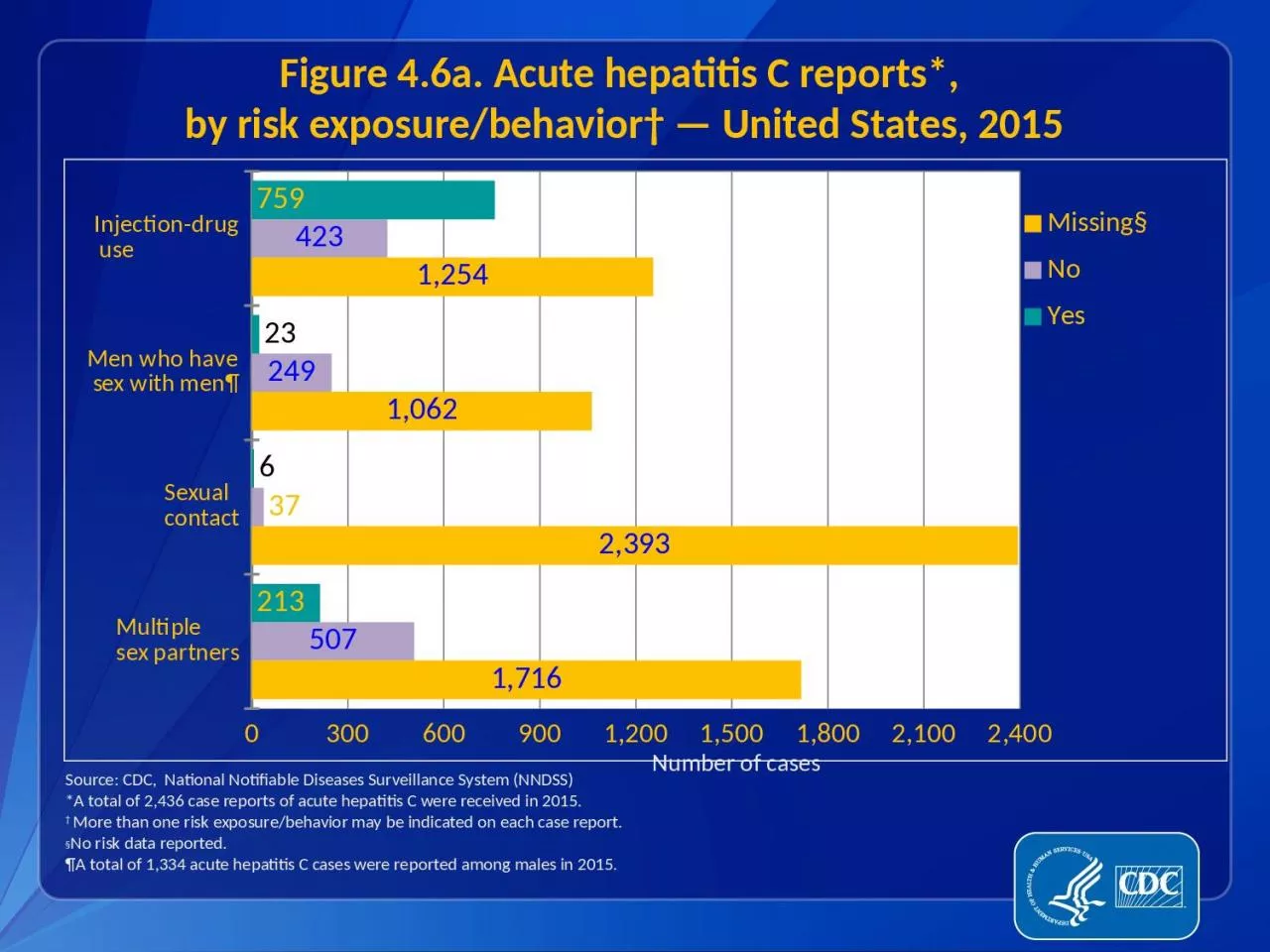 PPT-Figure 4.6a. Acute hepatitis C