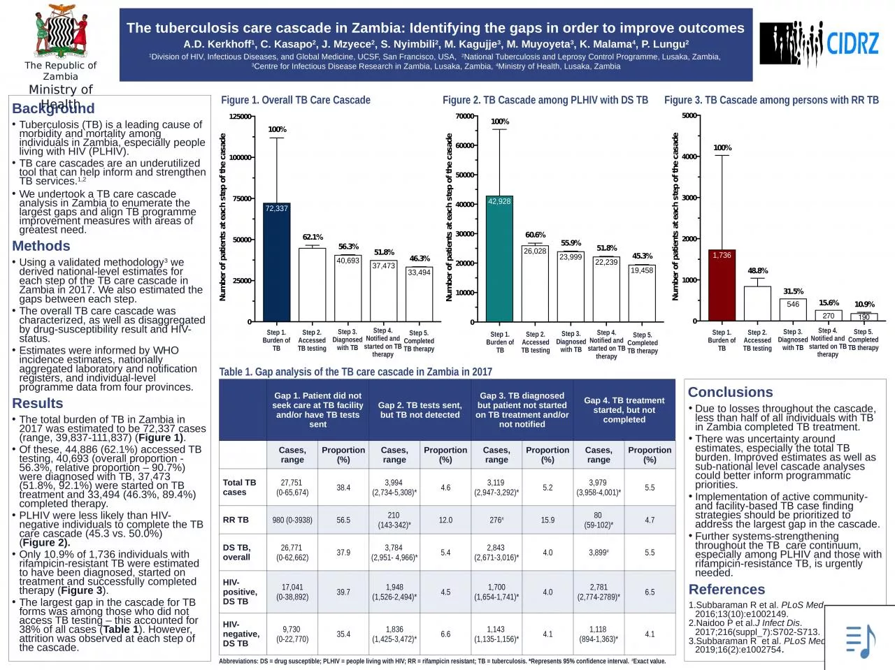 PPT-The tuberculosis care cascade in Zambia: Identifying the gaps in order to improve outcomes