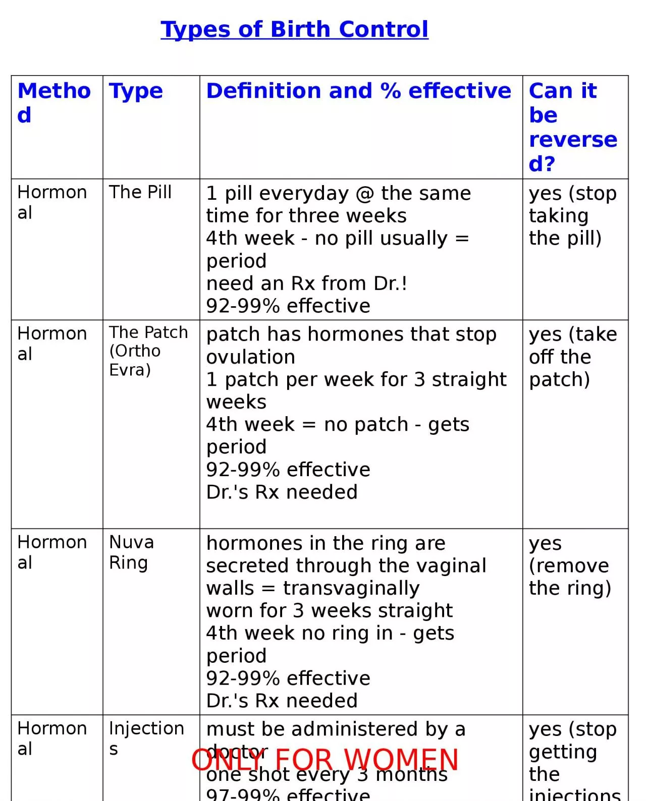 Method Type Definition and % effective