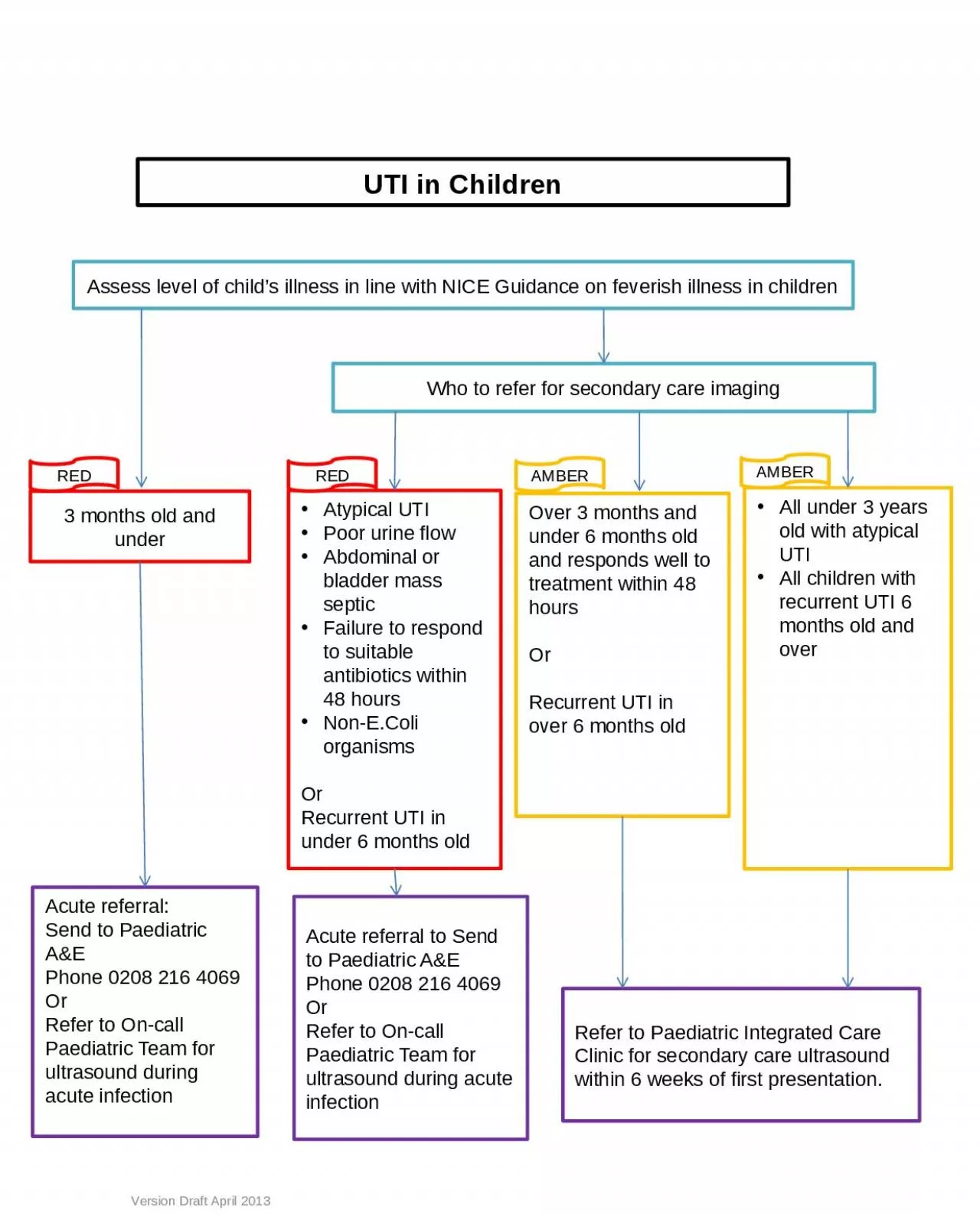 UTI in Children Acute referral: