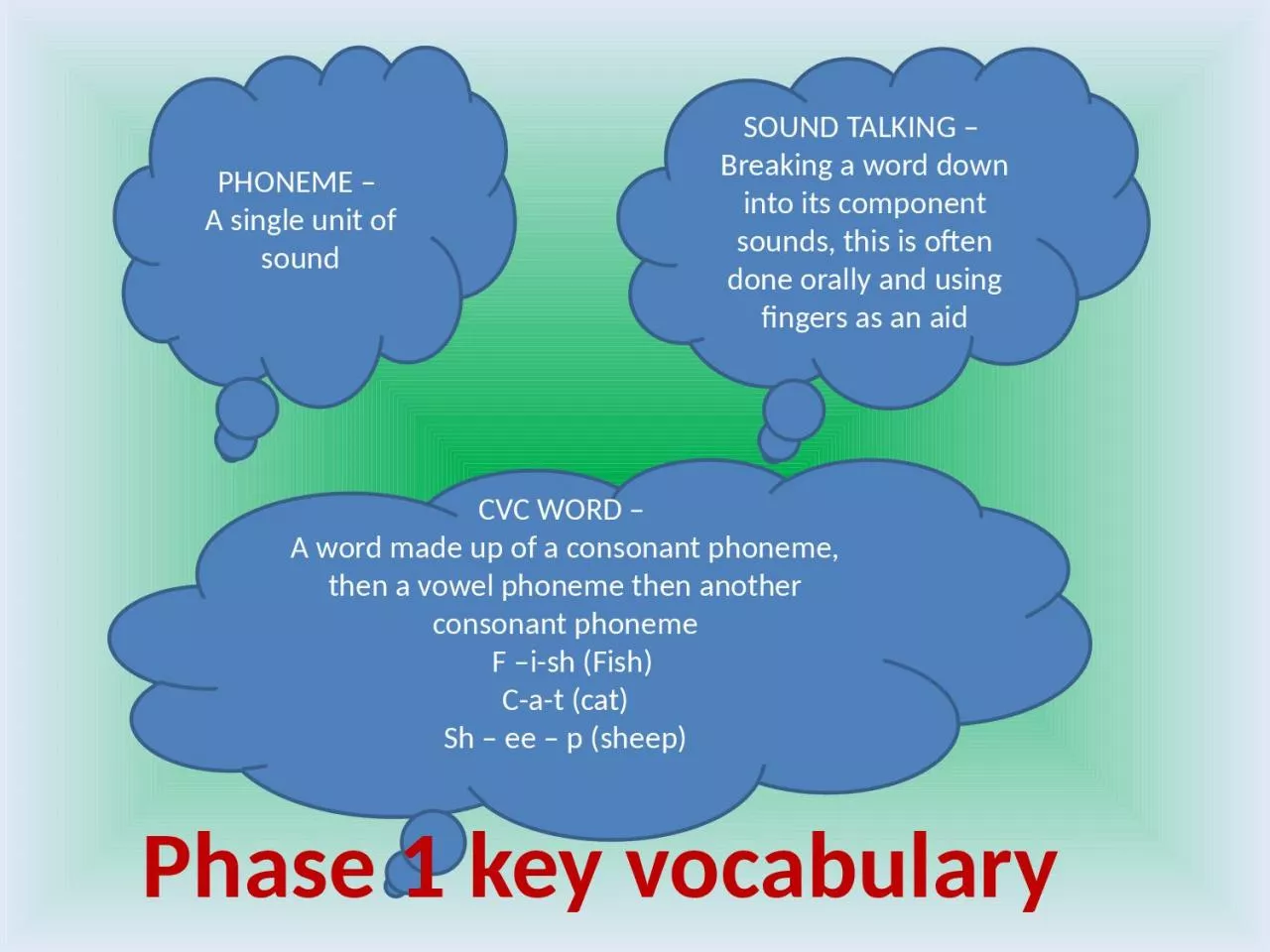 PHONEME –  A single unit of sound